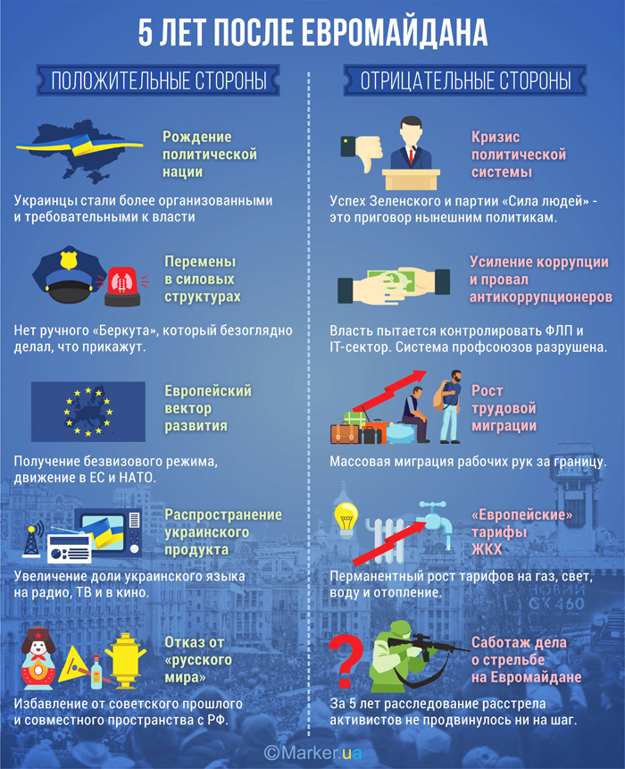 Річниця Евромайдана: результати