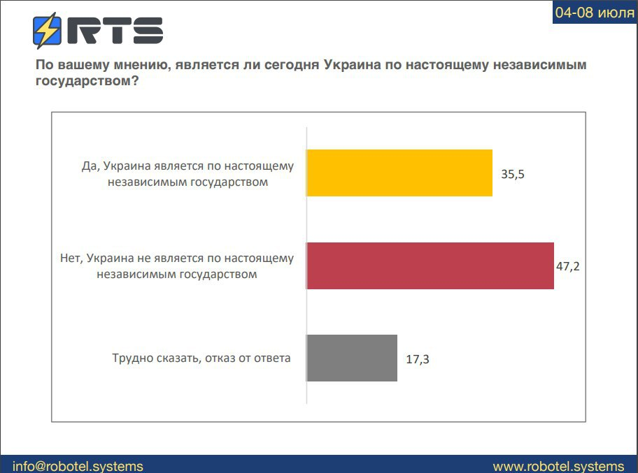 Большинство украинцев против работы иностранцев в госорганах – соцопрос RTS - фото 3