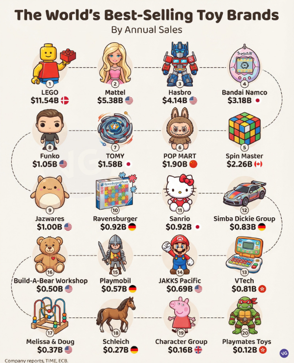 Світ іграшок під контролем: хто заробляє мільярди на дитячих мріях - фото 2