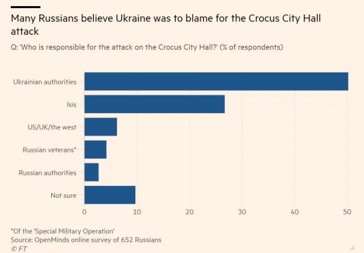 Сколько россиян поверило в ”правду” Путина о причастности Украины к теракту в ”Крокусе”: новый опрос - фото 2