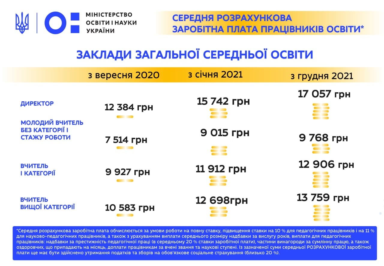 Учителям в Украине повышают зарплату: на сколько вырастут выплаты - фото 2