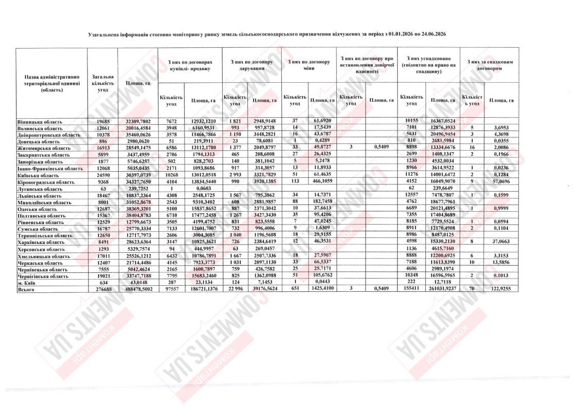 Земельный рынок «в тени»: где в Украине продали больше всего сельхозземли - фото 2