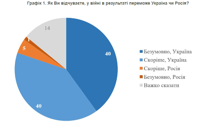 Верят ли украинские беженцы в победу Украины в войне: опрос - фото 2