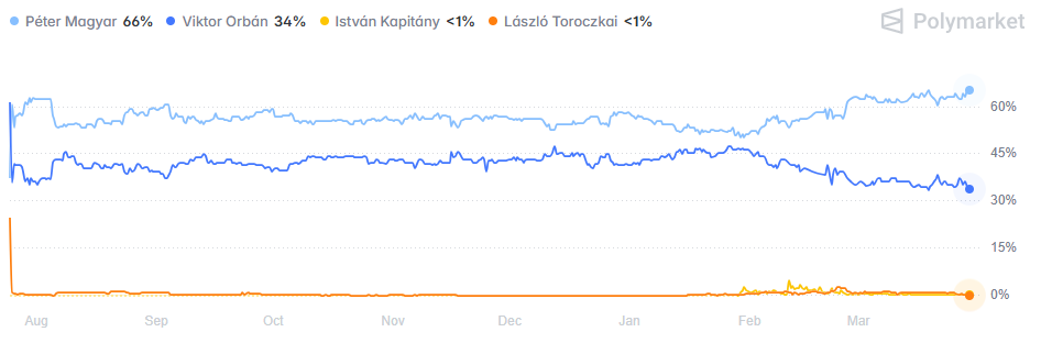 Чи близько кінець Орбана в Угорщині: що показують опитування перед виборами - фото 2 Чи близько кінець Орбана в Угорщині: що показують опитування перед виборами - фото 2