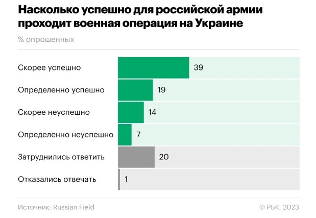 Сколько россиян поддерживает ядерный удар по Украине - фото 3