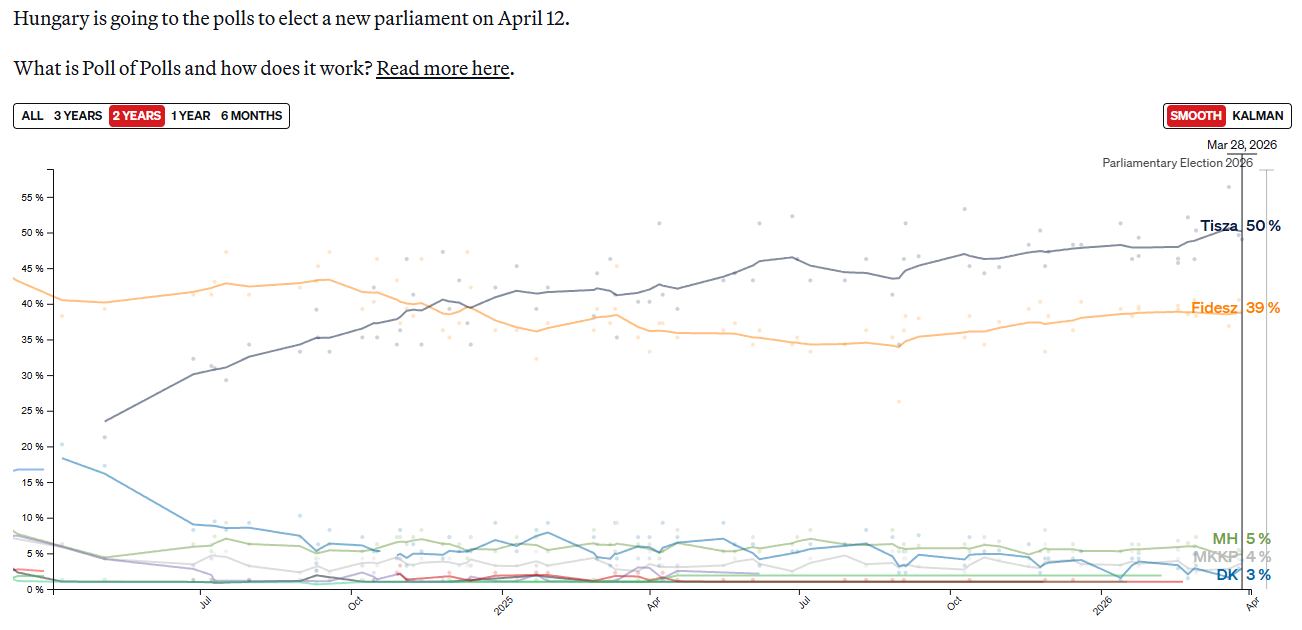 Будет ли это конец для Орбана: каковы результаты опросов за 10 дней до выборов в Венгрии - фото 2