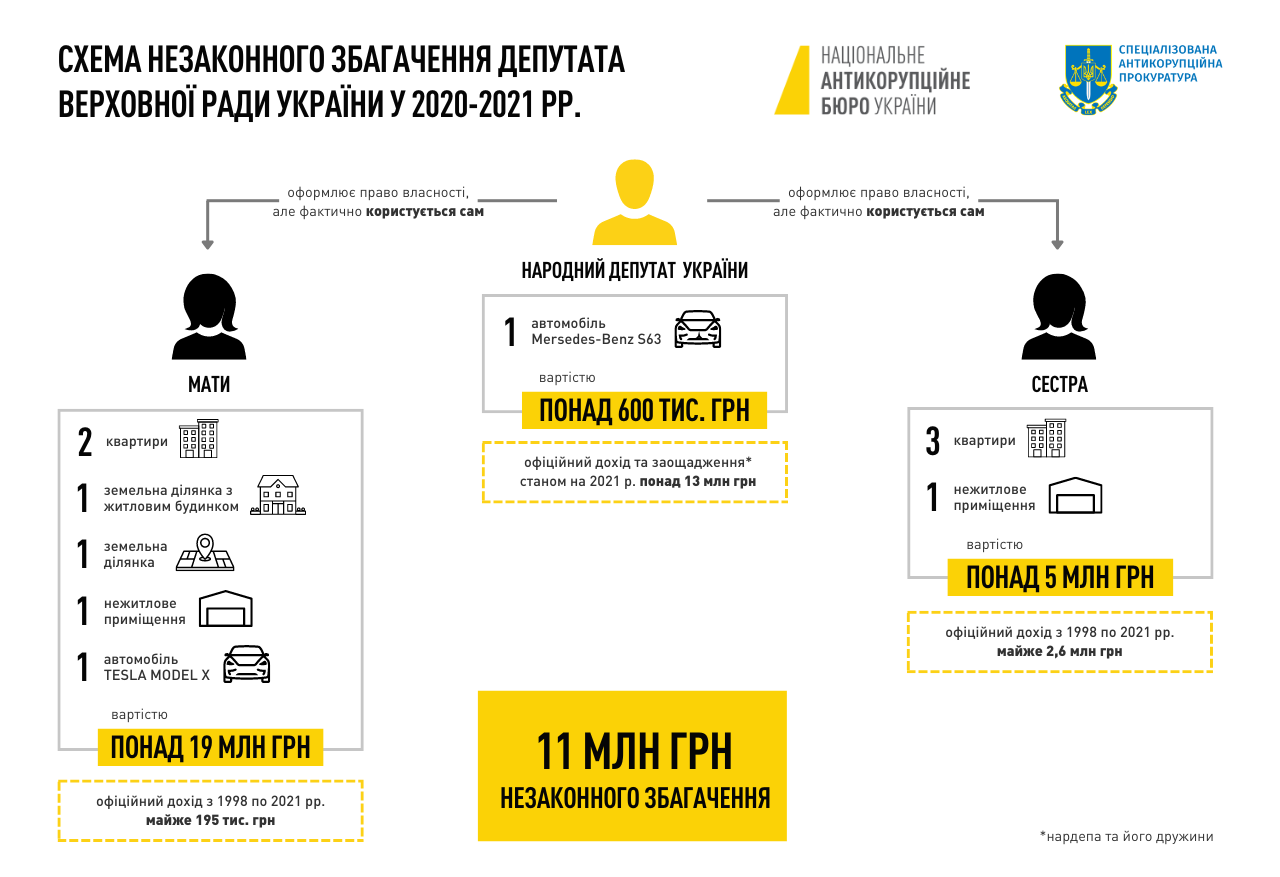 11 мільйонів незаконного збагачення: обвинувальний акт проти нардепа у суді - фото 2