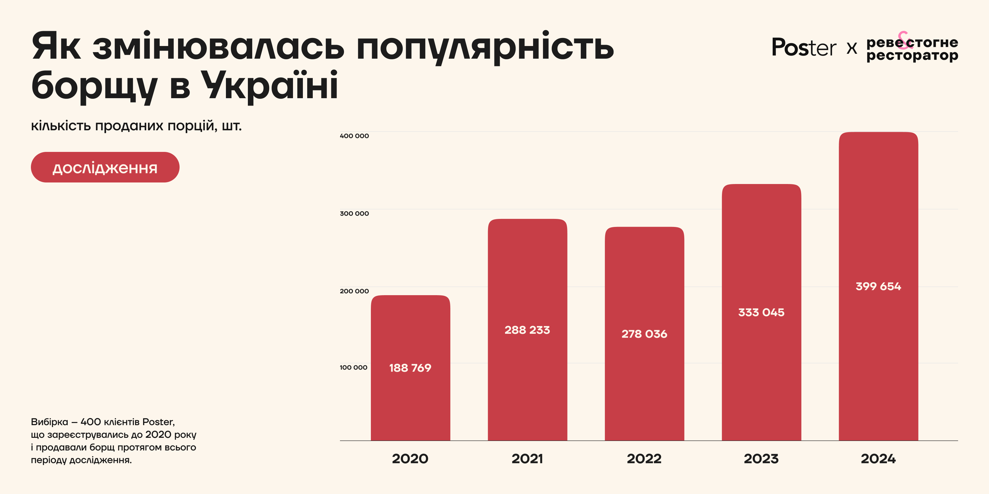 Ціна на борщ підскочила: скільки тепер коштує національна страва - фото 3