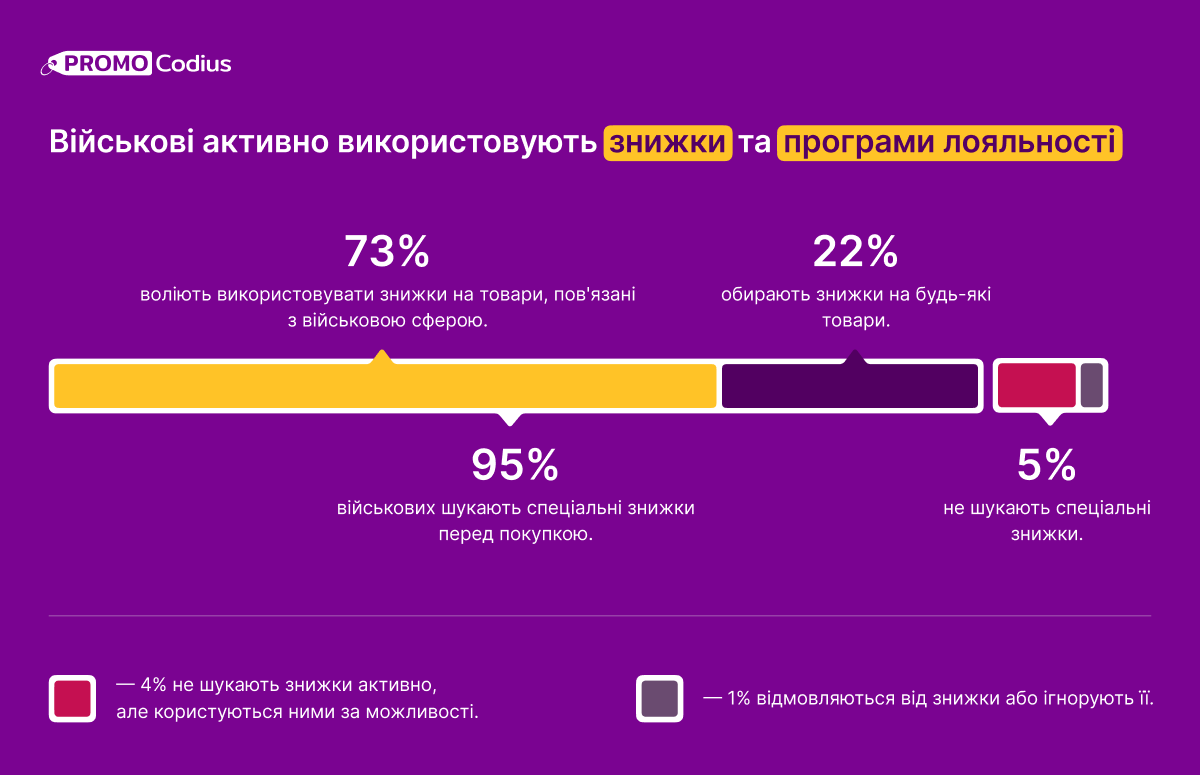 Собираетесь рекламировать свой бизнес в Украине, не забудьте предложить скидку военным - фото 3