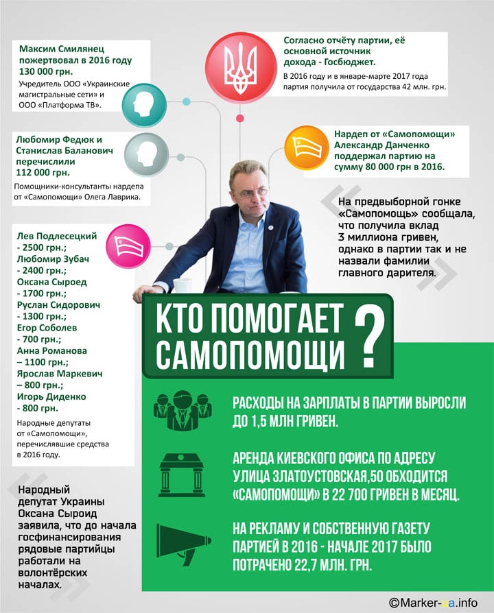 Кто финансирует партию Садового