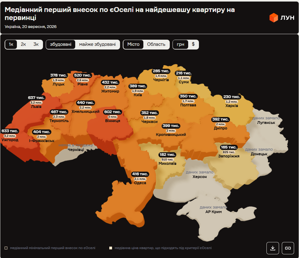 ”єОселя” 2026: розраховано суму першого внеску та термін накопичення в різних містах - фото 2 ”єОселя” 2026: розраховано суму першого внеску та термін накопичення в різних містах - фото 2