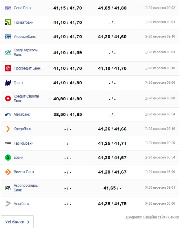 Курс валют в банках України – де вигідніше обміняти валюту сьогодні - фото 6