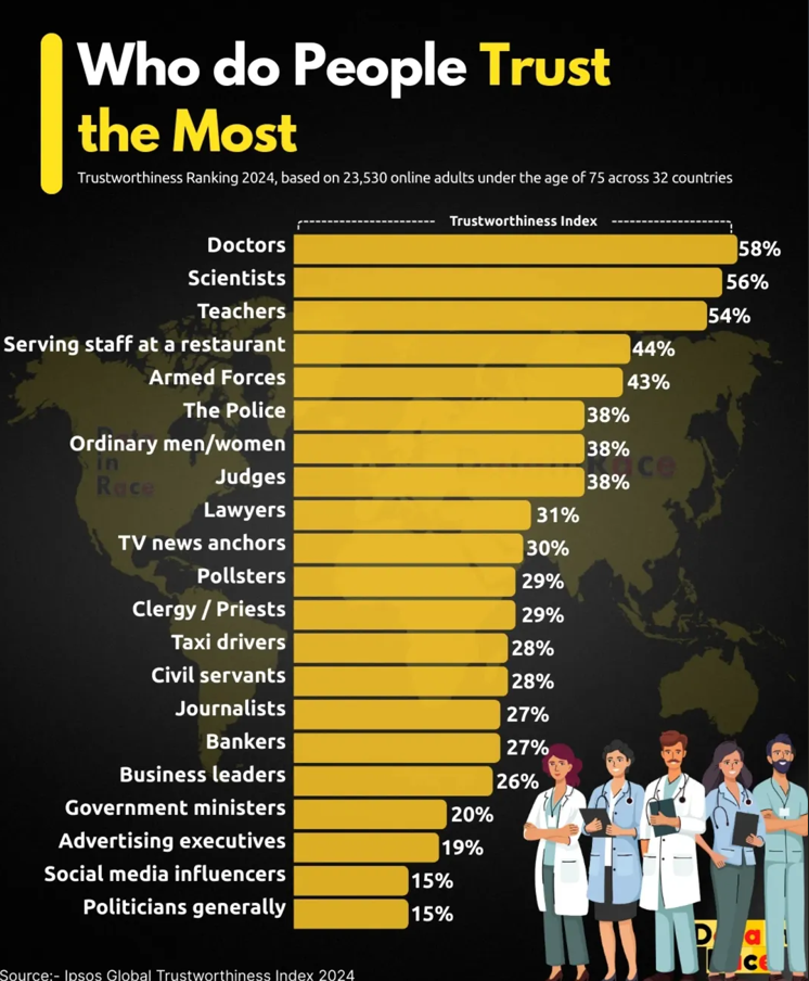 Політики знову на дні: яким професіям люди найбільше довіряють  - фото 2