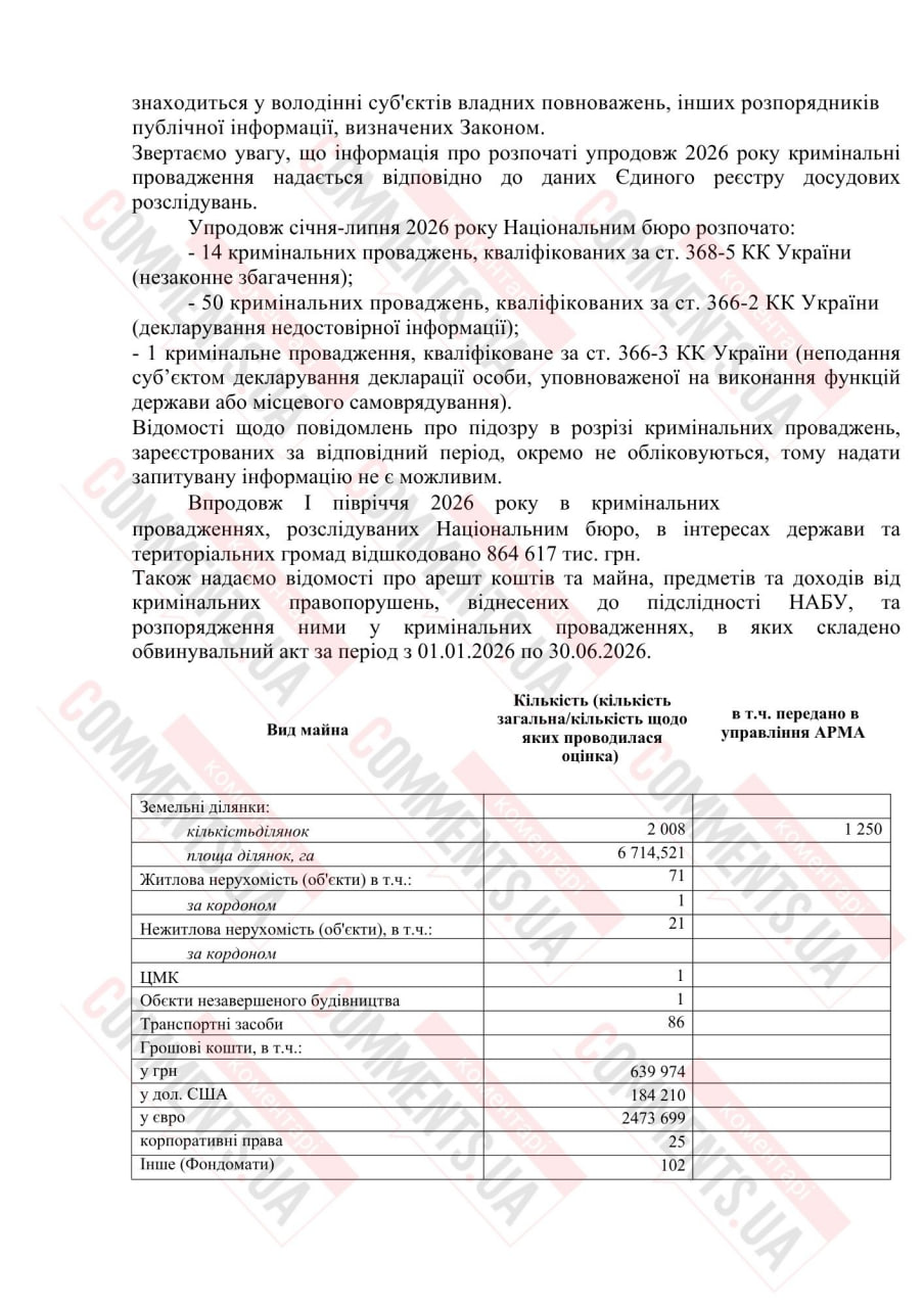НАБУ взялось за чиновничье состояние: сколько дел открыто из-за лжи в декларациях - фото 2