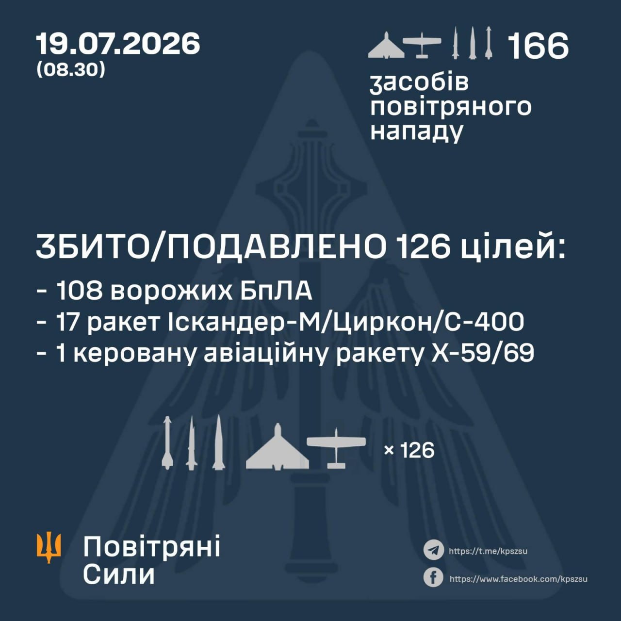 Нашествие из 166 целей: чем Россия атаковала Киев и сколько ракет пропустила ПВО - фото 2 Нашествие из 166 целей: чем Россия атаковала Киев и сколько ракет пропустила ПВО - фото 2