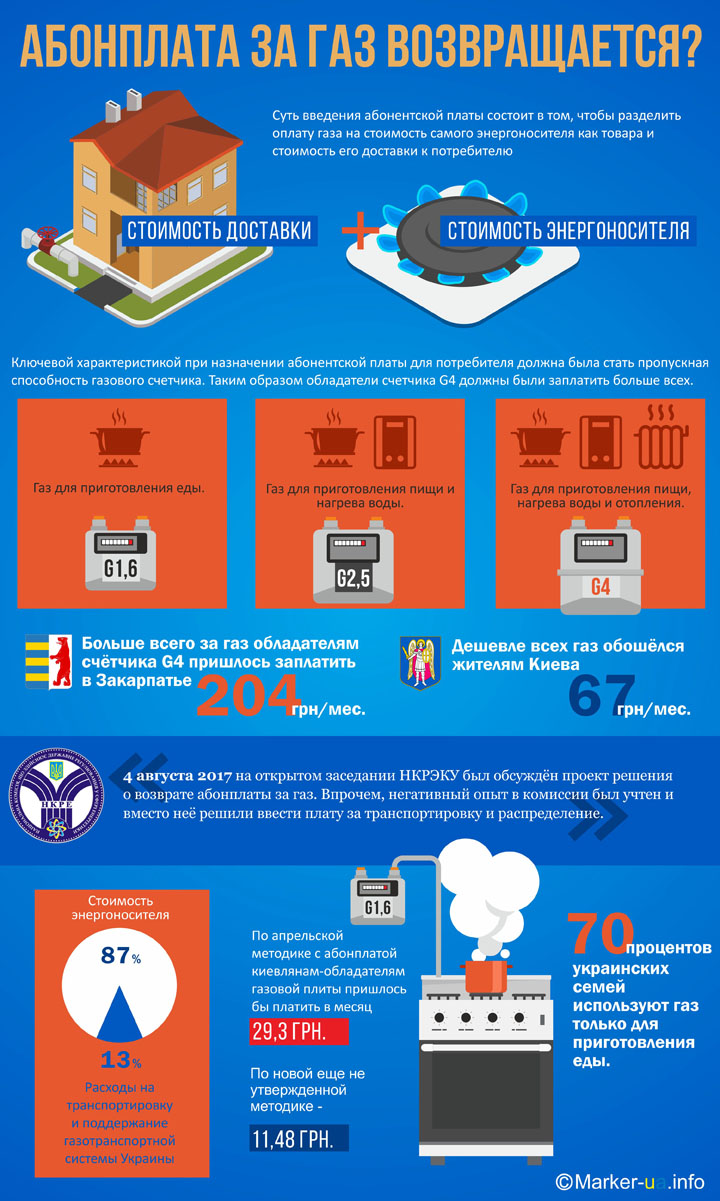 Уряд має намір ввести абонплату за газ