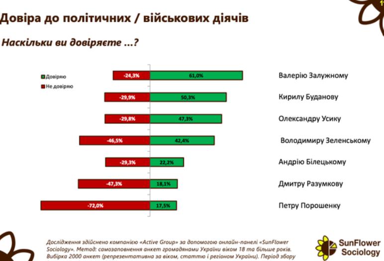 Залужный, Буданов и другие: кому больше всего доверяют украинцы в феврале - фото 3