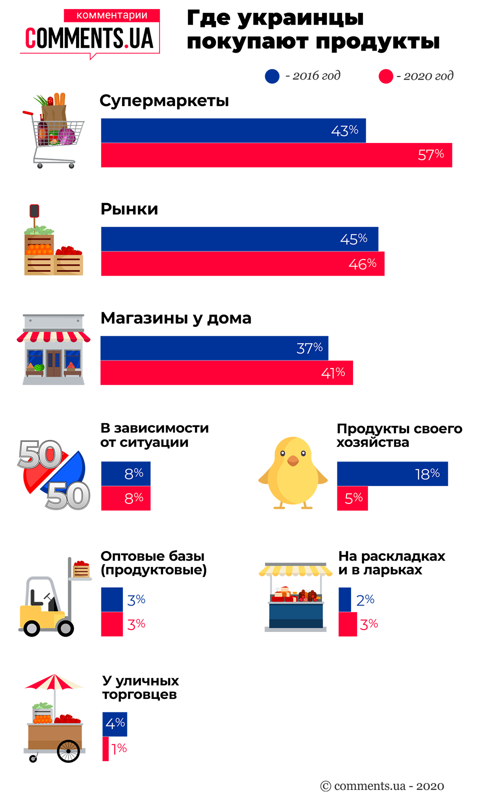 Все за покупками: куда украинцы чаще всего ходят за продуктами