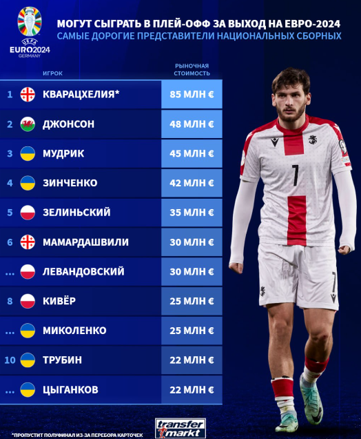 Кварацхелия, Мудрик и другие: самые дорогие игроки плей-офф отбора на Евро-2024 - фото 2