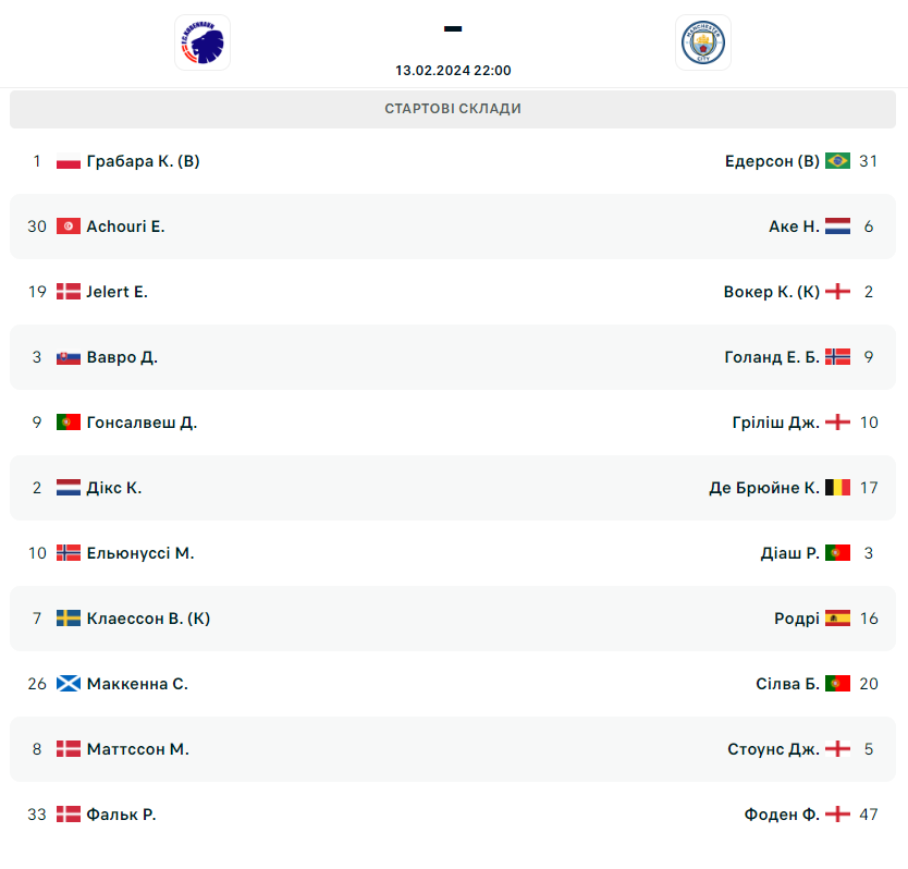 ”Копенгаген” - ”Манчестер Сити”: стартовые составы команд на матч Лиги чемпионов - фото 2