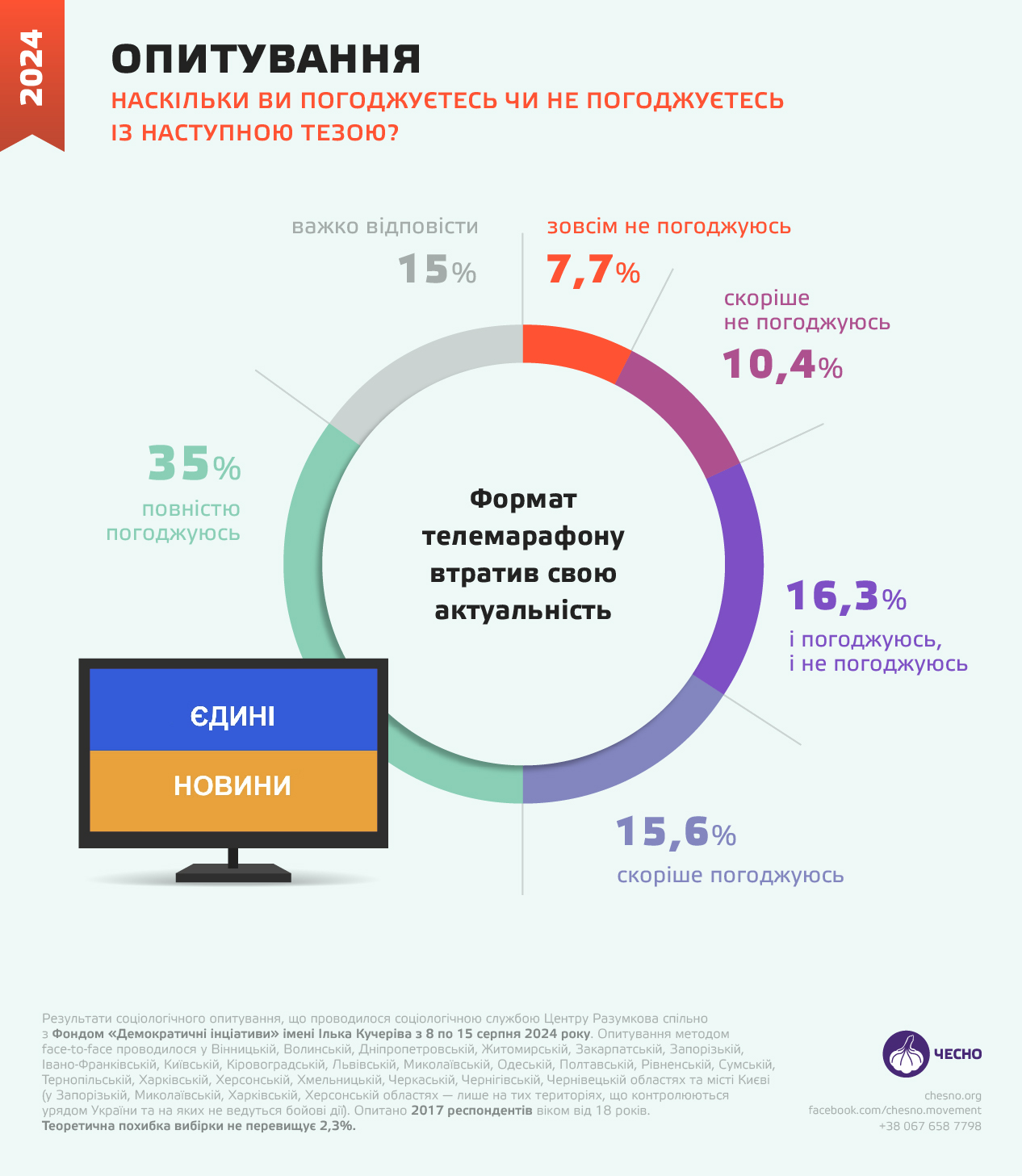 Украинцы устали от телемарафона: будут ли его закрывать - фото 2