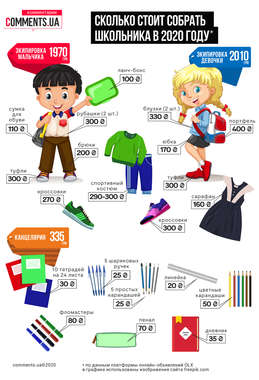 Навчальний 2020-2021 рік: скільки доведеться витратити, щоб купити мінімальний «набір» школяра