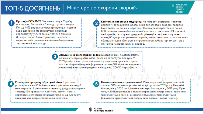 Какие главные достижения украинского правительства в 2021 году: инфографика Кабмина - фото 5