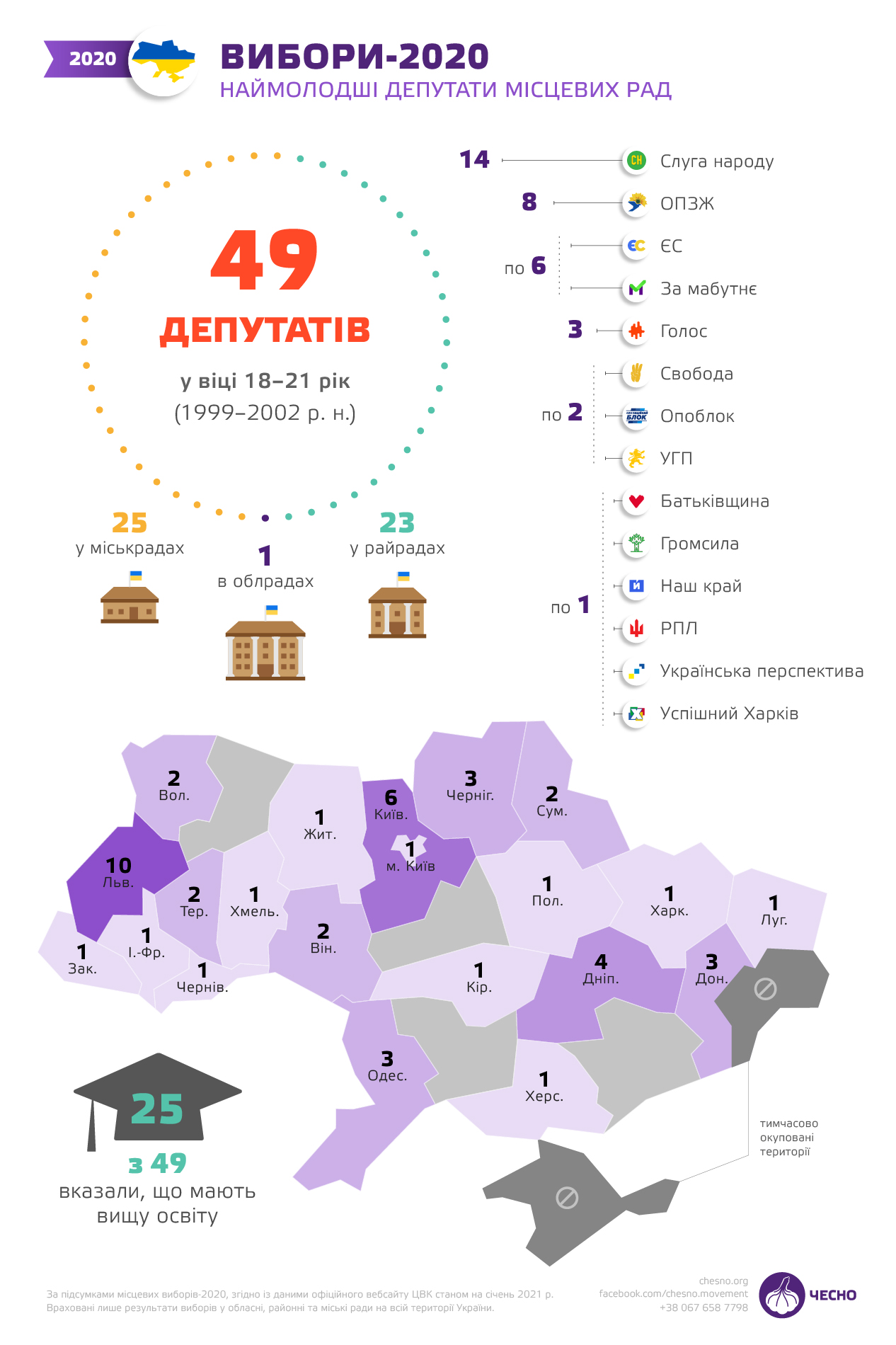 Около 60% молодых политиков - родственники депутатов и чиновников (Исследование) - фото 2