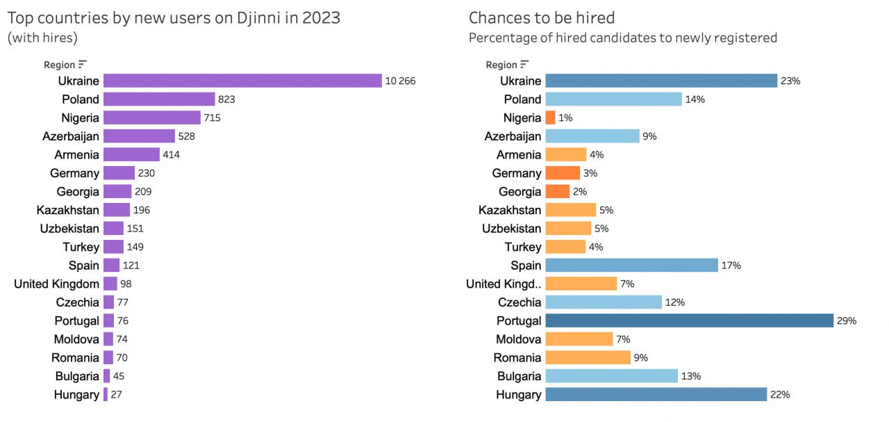 Шансы на работу в IT: сколько процентов украинцев получают работу - фото 2