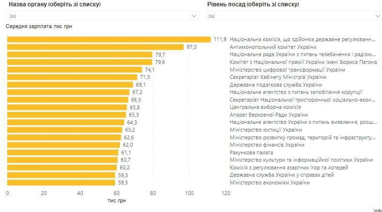 Зарплаты в госсекторе: кто получает больше всего в Украине - фото 2