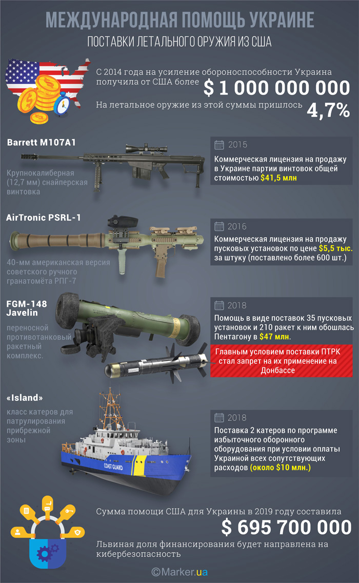 Поставки летального оружия из США в Украину