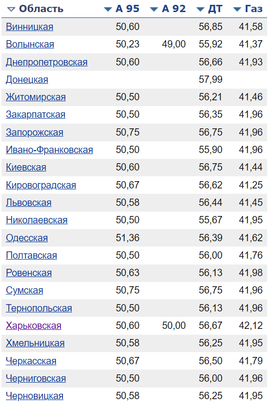 Какие сейчас цены на бензин на АЗС в Украине - фото 3