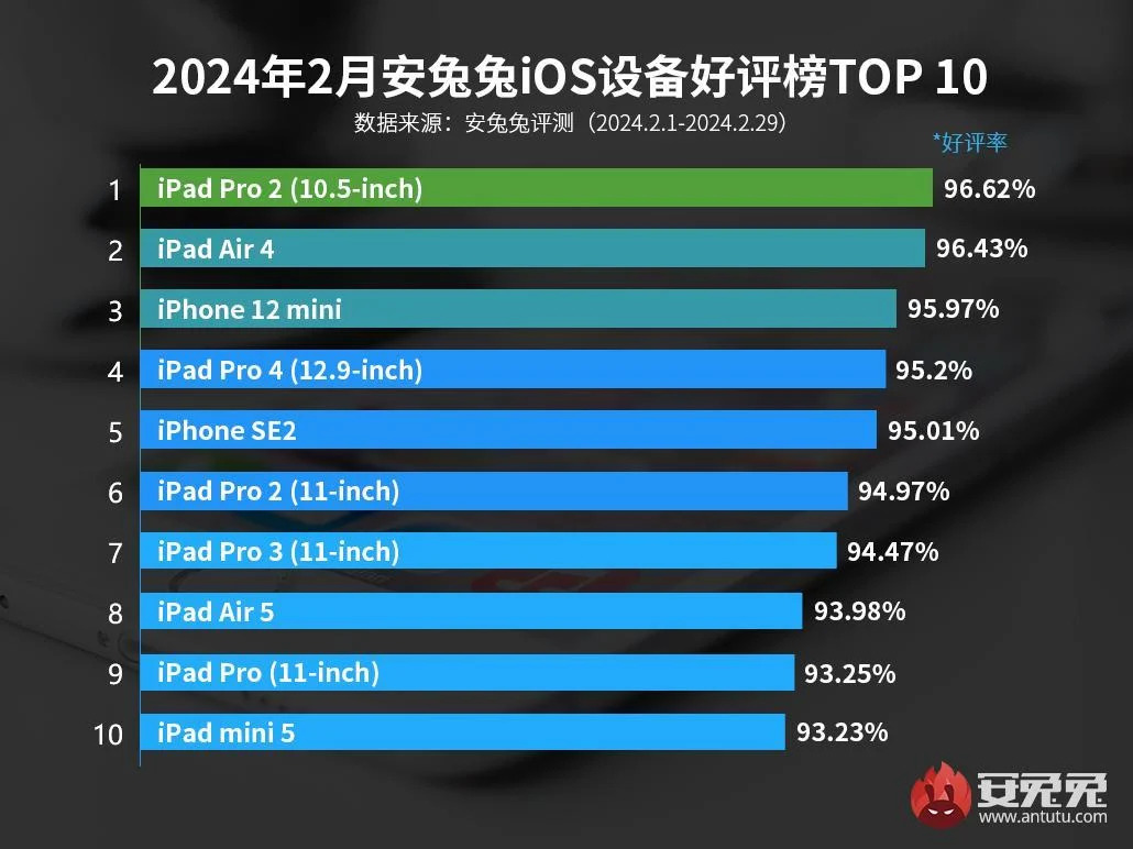 Список самых популярных устройств Apple среди пользователей - фото 2