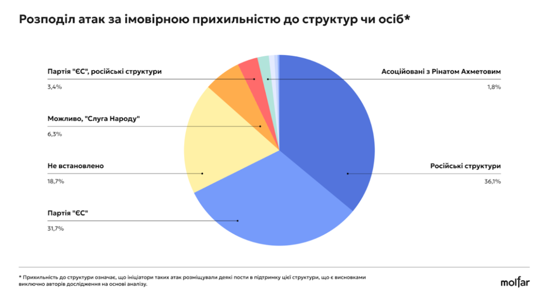 Не лише російські спецслужби: хто атакує благодійні фонди України - фото 2