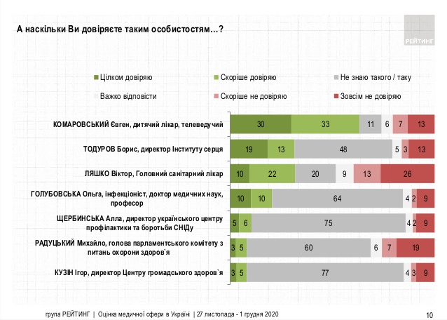 Комаровский, Степанов или Супрун: кому из медиков больше всего доверяют украинцы - фото 2