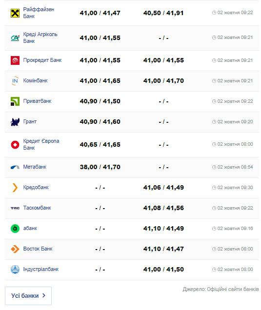 Долар та євро в Україні: який курс пропонують банки - фото 6