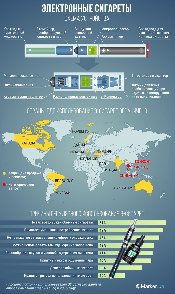 Е-сигареты: устройство и использование
