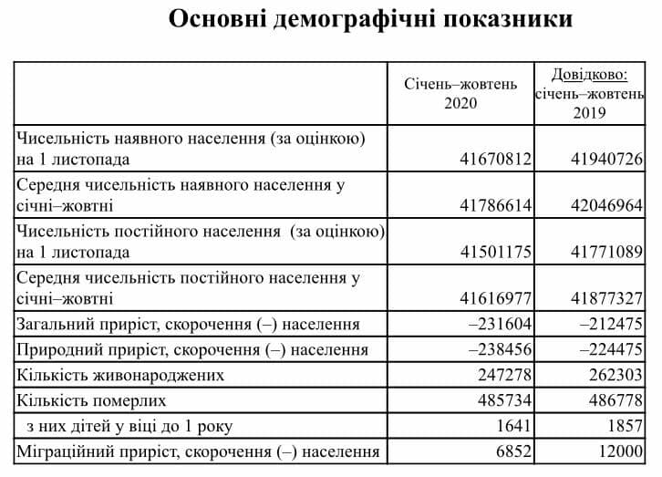 Стало відомо, на скільки змінилися чисельність українців за поточний рік - цифри не радують - фото 2