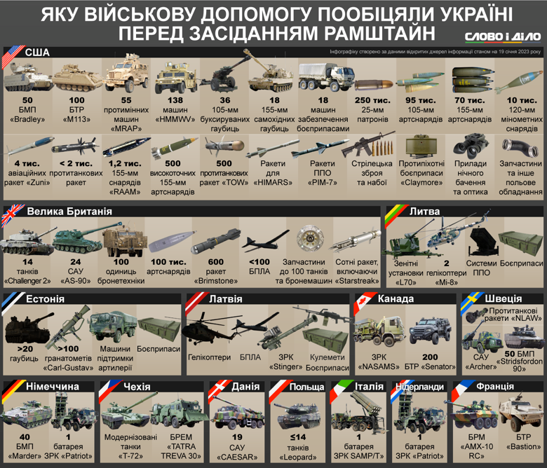 Какие европейские страны готовы передать Украине танки - фото 2