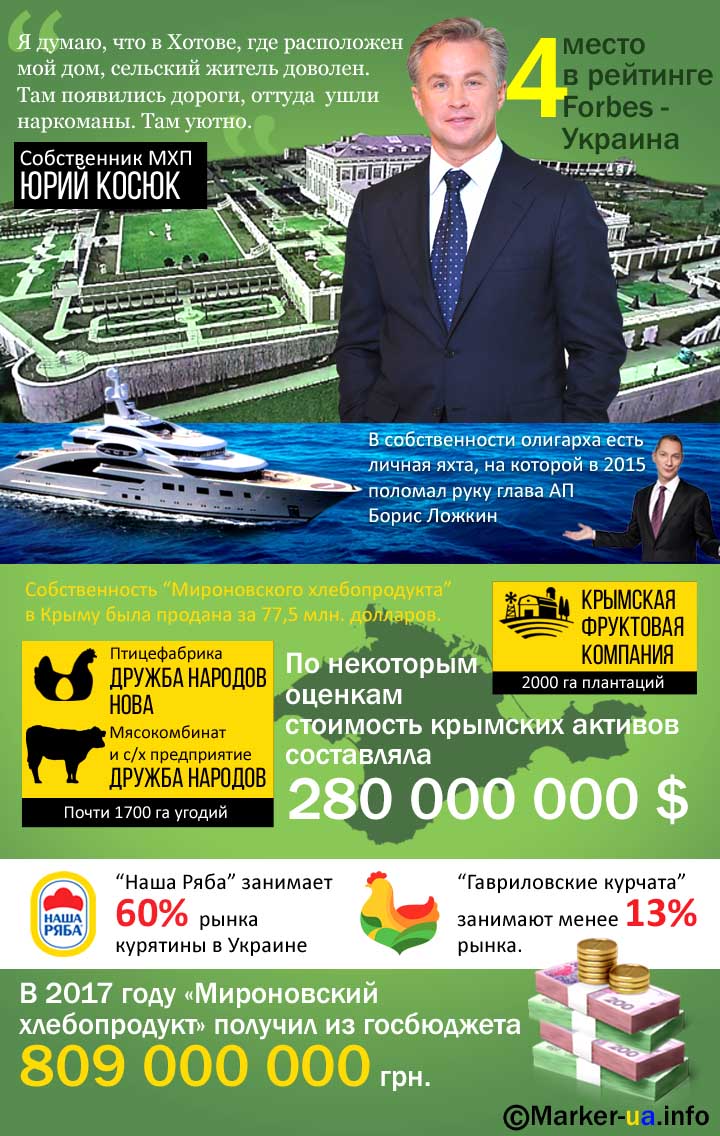 Компанія Косюка МХП отримала майже 1 млрд грн дотацій з держбюджету