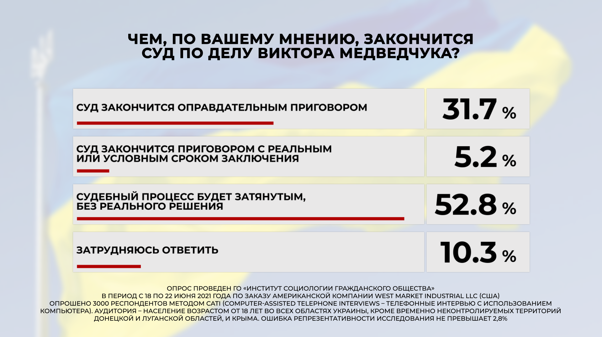 Суд над Медведчуком понад 60% українців вважають маніпуляцією влади — опитування - фото 5