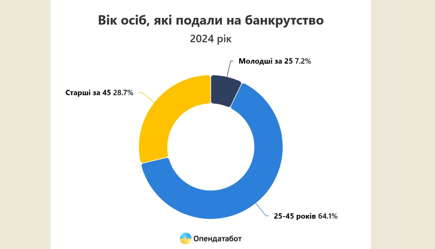 В Україні кількість людей-банкрутів зросла вдвічі - фото 2