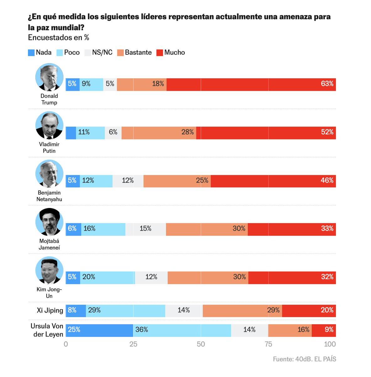 Опаснее Путина, Ким Чен Ына и Хаменеи: Трамп возглавил антирейтинг - фото 2