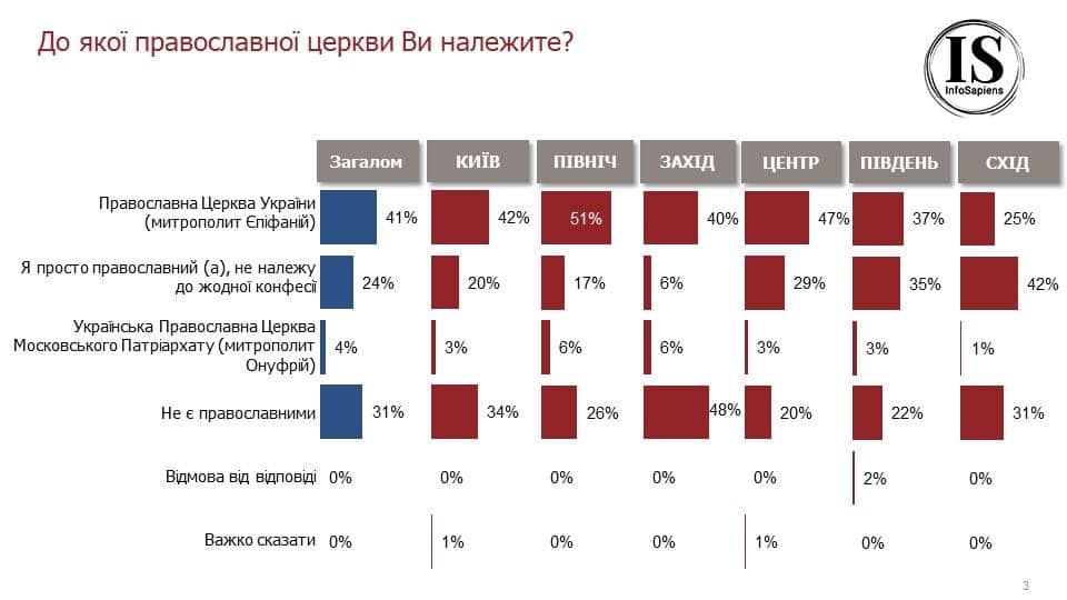 Сколько украинцев ассоциируют себя с ПЦУ и УПЦ (МП), – опрос - фото 2