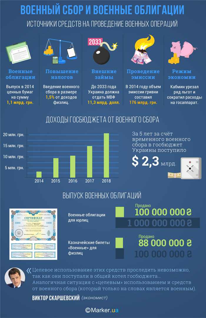 Финансирование военных операций