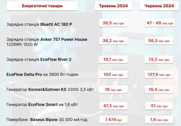 В Україні ціни на генератори летять вгору: яка вартість  - фото 2