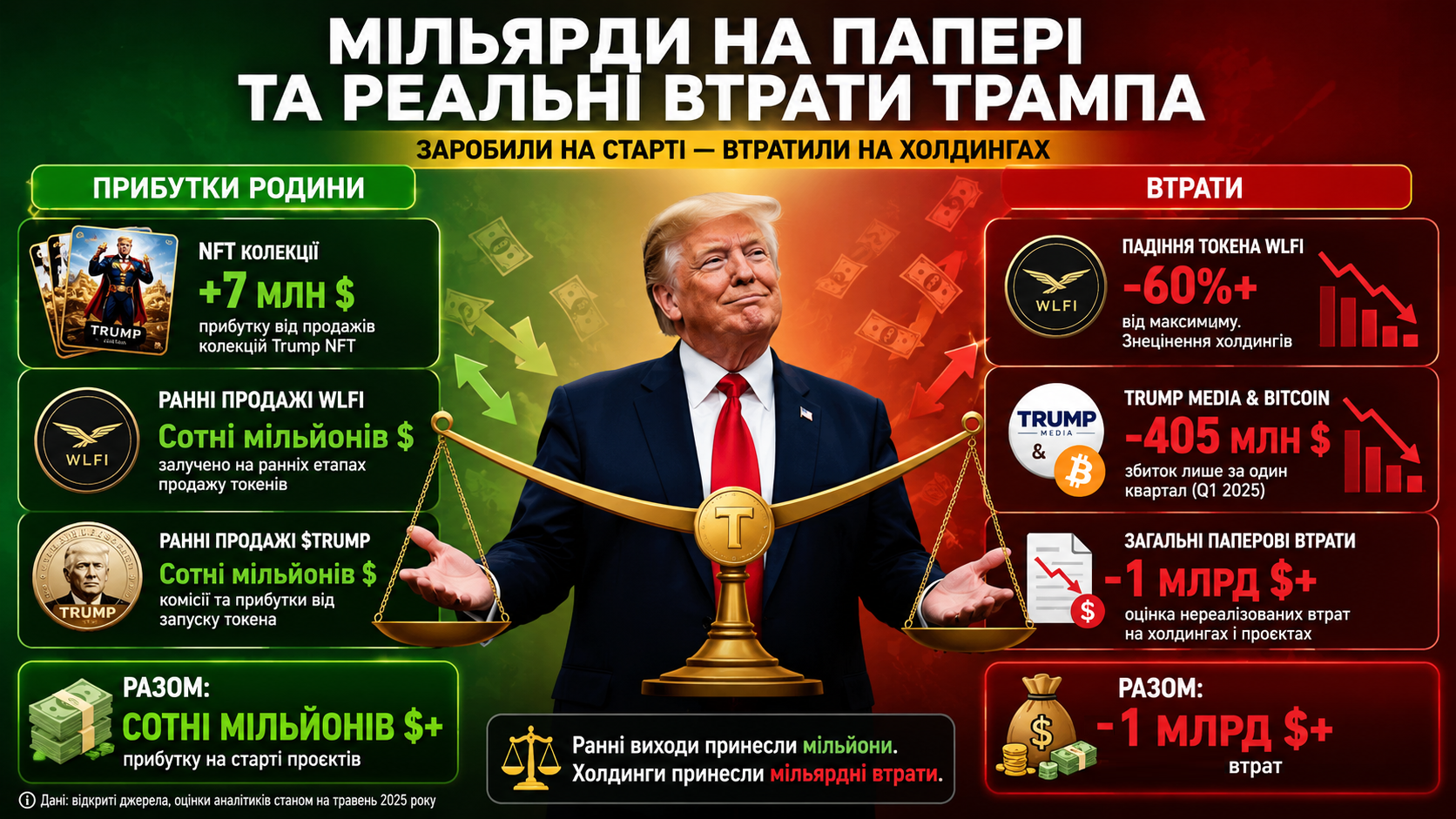 Сколько Трамп потерял на криптоактивах: от эйфории до миллиардного ущерба - фото 2
