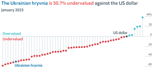 20 гривен должен стоить доллар в Украине по индексу Бигмака - фото 2