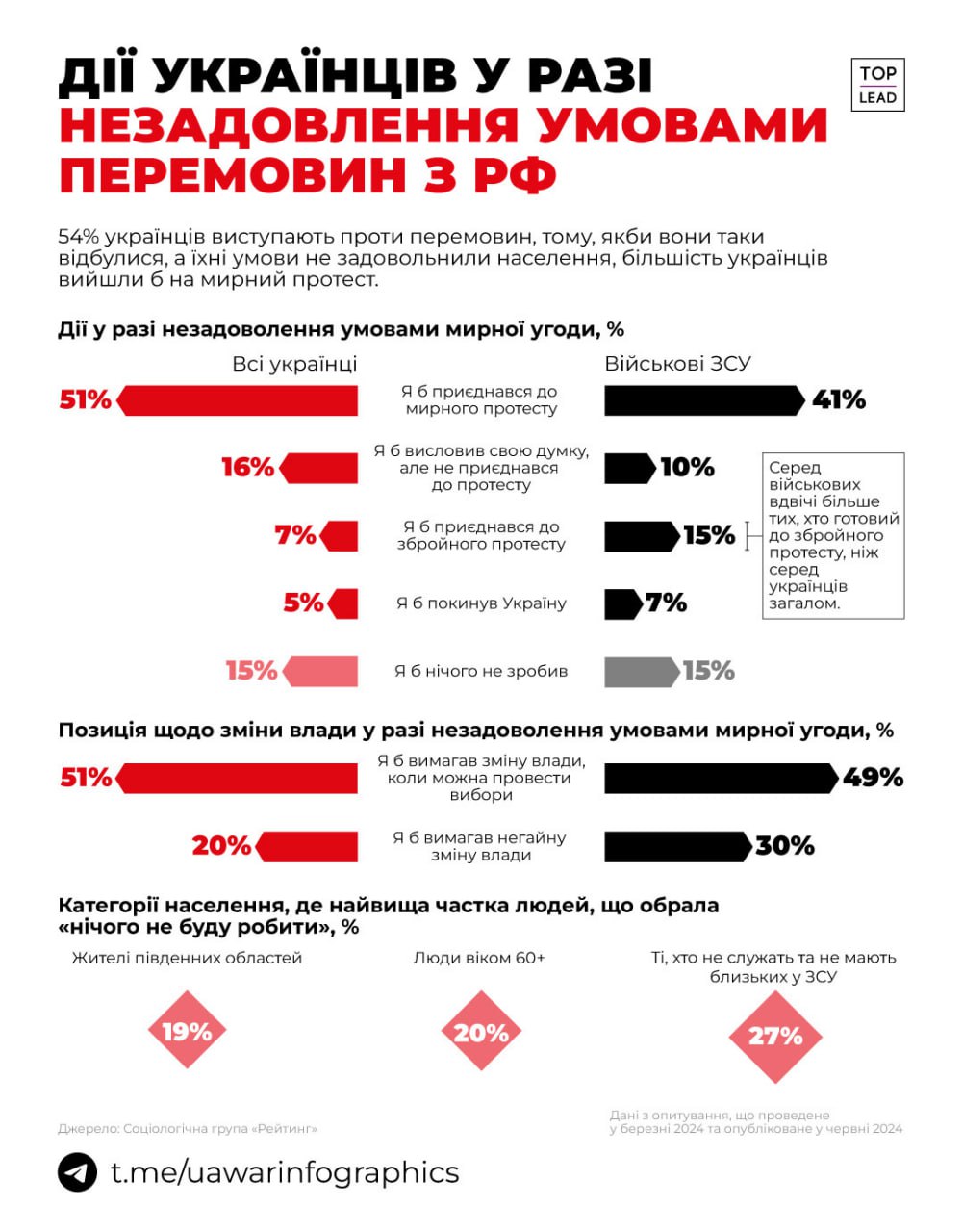 Скільки українців готові почати збройний протест, якщо їх не задовольнять переговори з РФ - фото 2