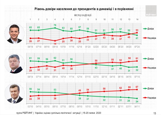 Зеленський, Порошенко чи Янукович: кому українці довіряли найбільше через 14 місяців каденції - фото 2